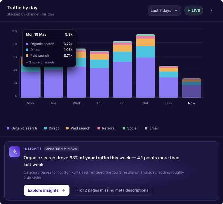 Sample Acquisition dashboard, traffic-by-day stacked bar chart by channel, with an insights callout