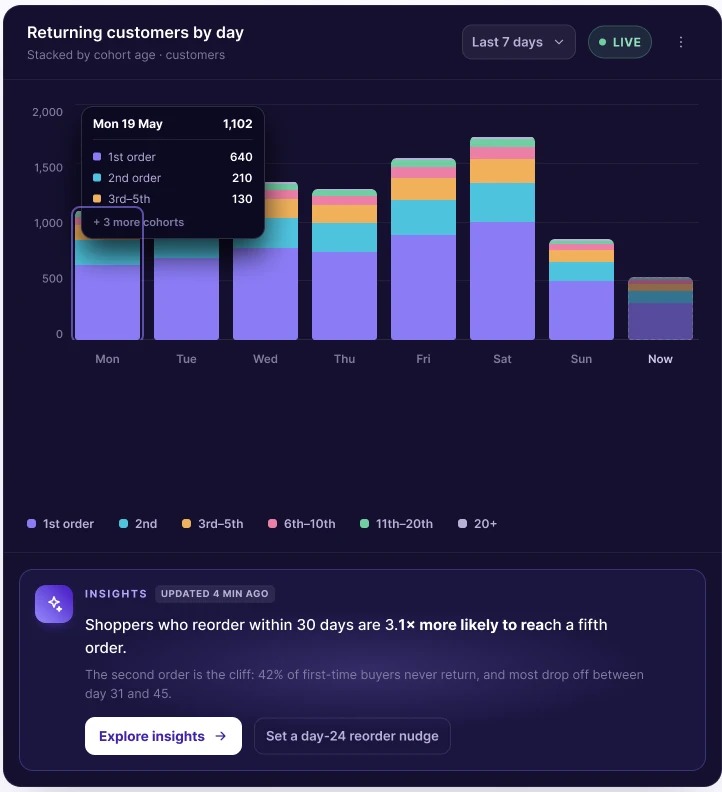 Sample Retention dashboard, returning-customers-by-day stacked bar chart by cohort age, with an insights callout